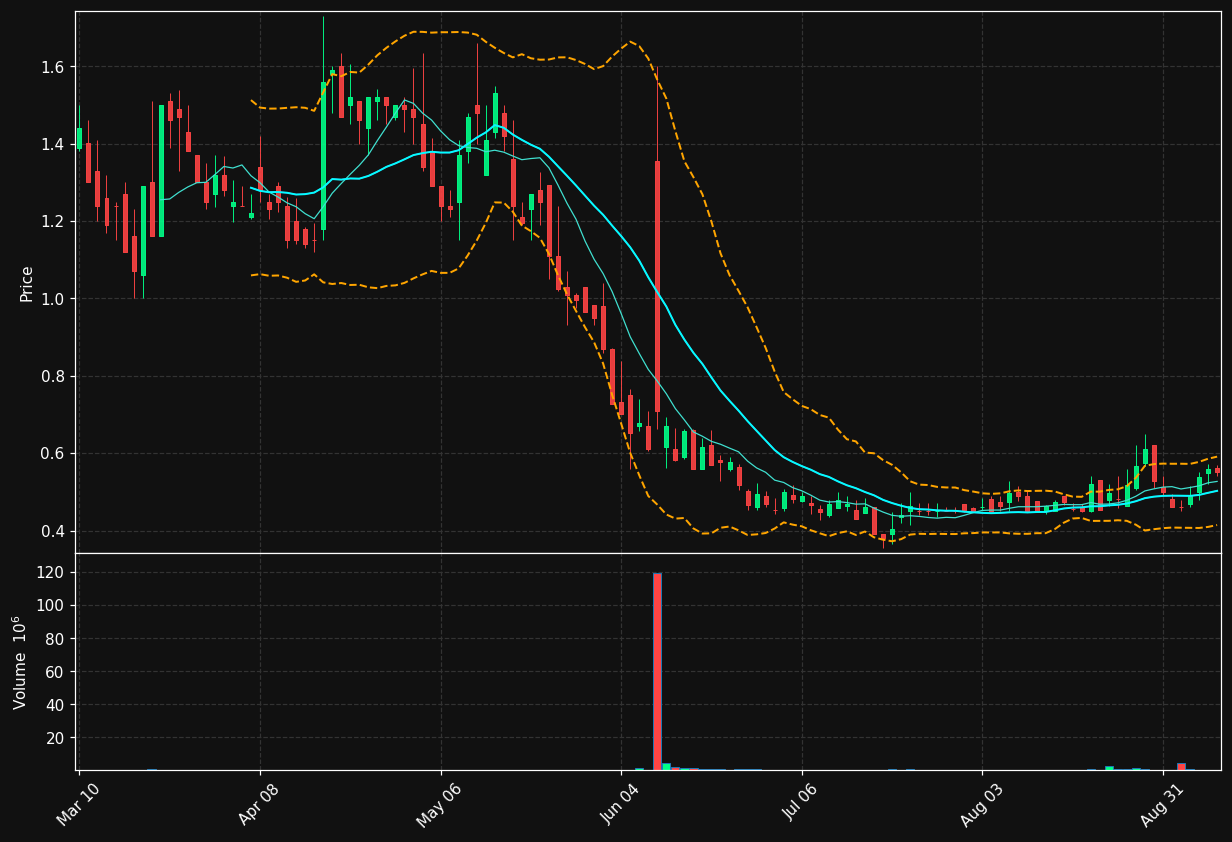 FLD chart
