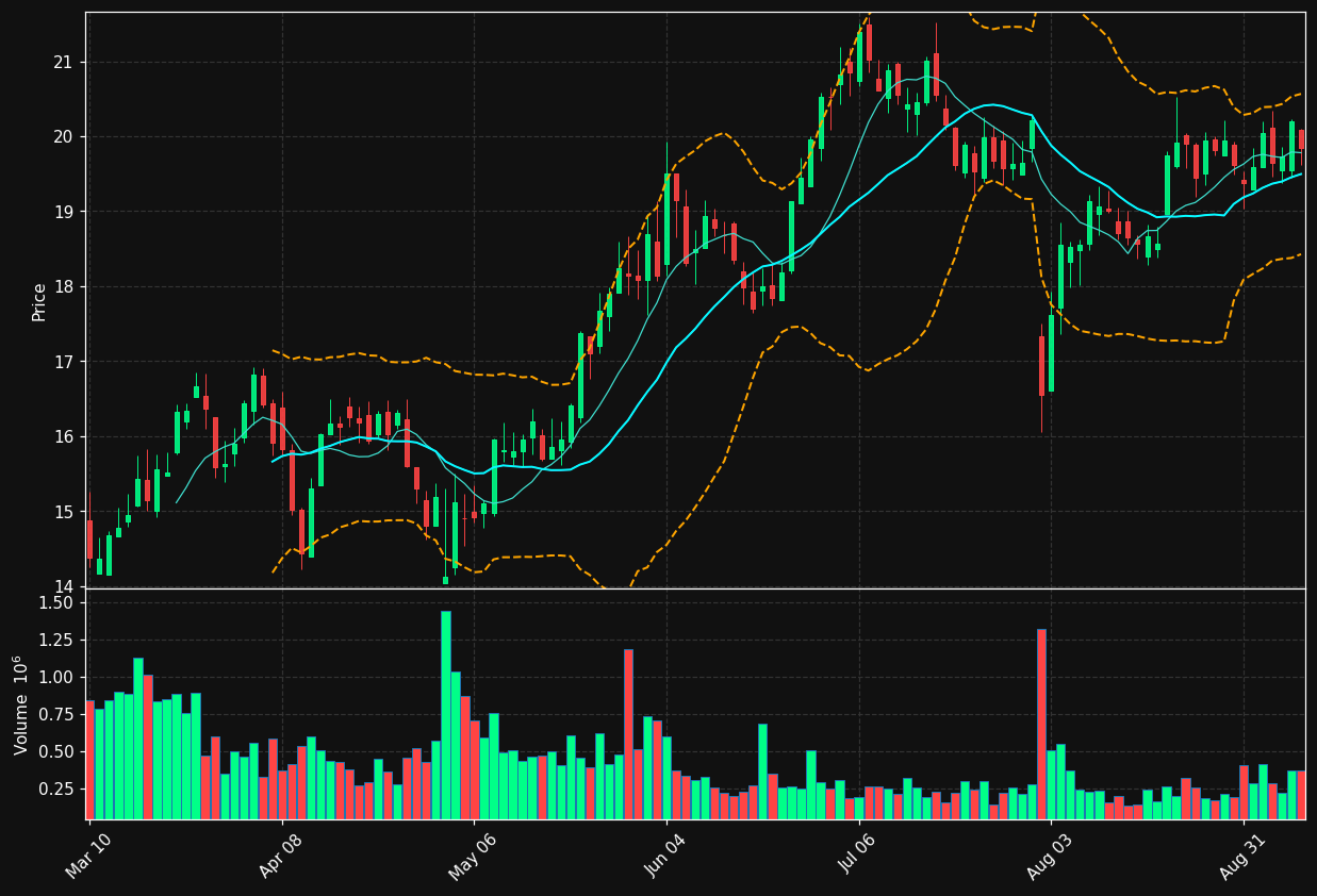 FLGT chart