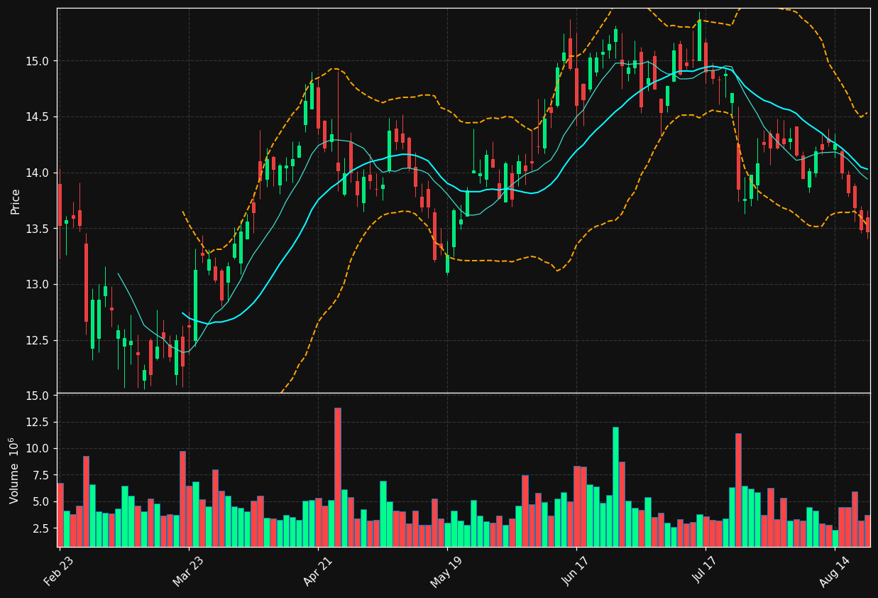 FLG chart