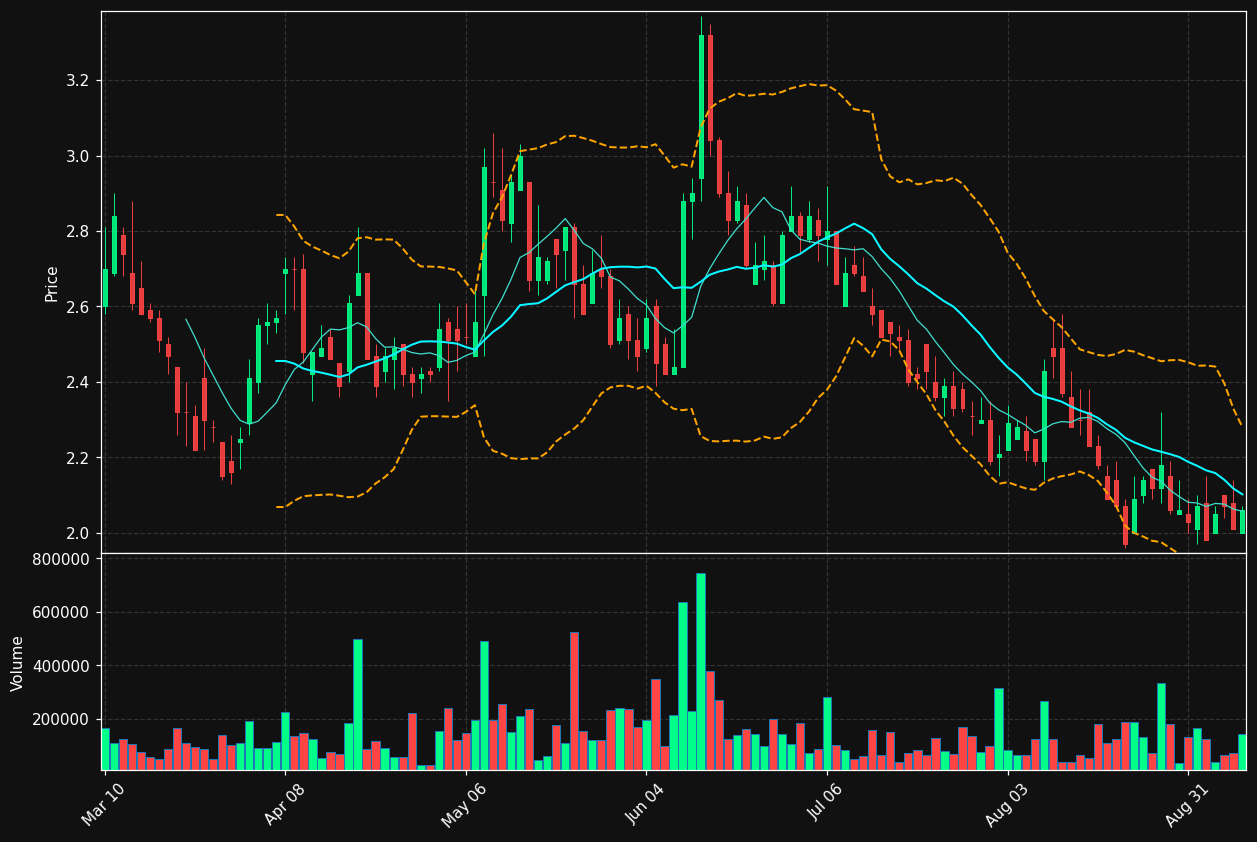 FLL chart