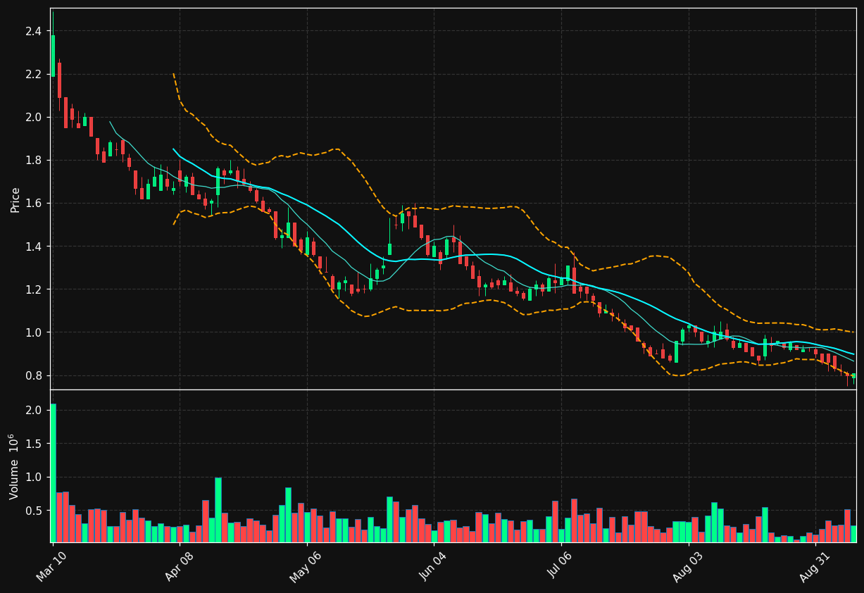 FLNA chart