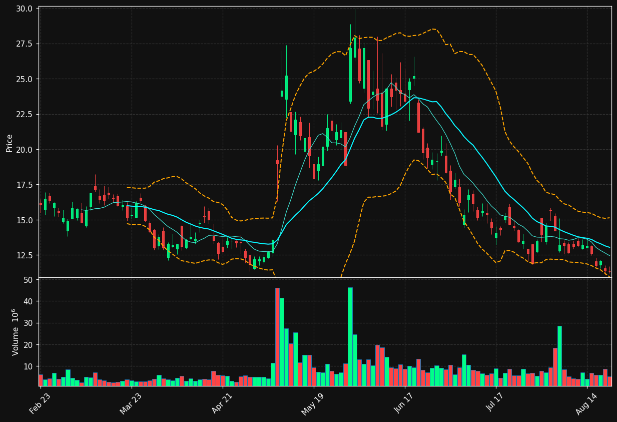 FLNC chart