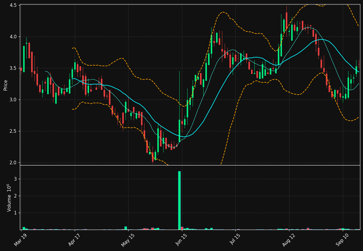FLNT chart