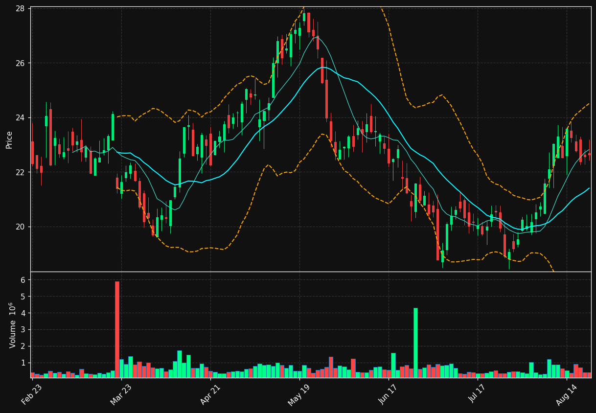FLOC chart