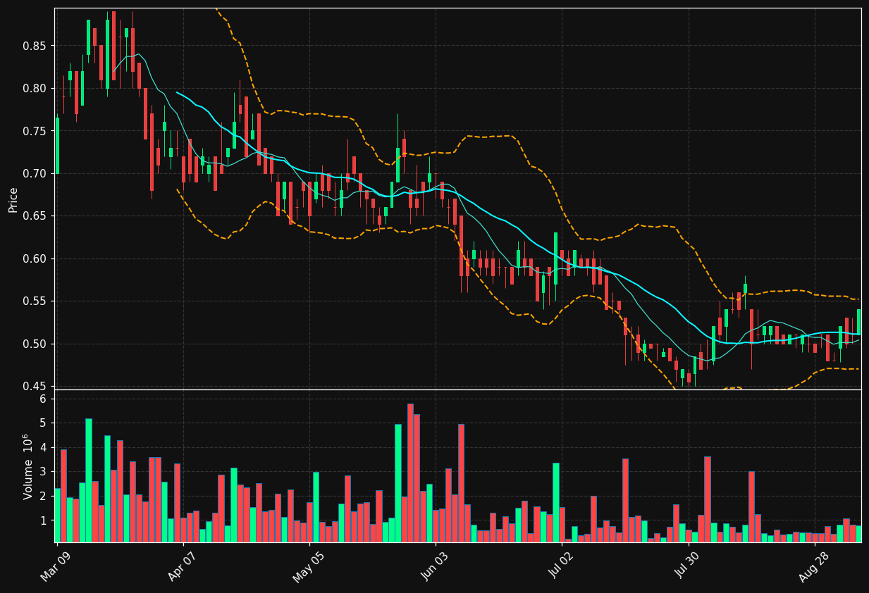 FLT.TO chart