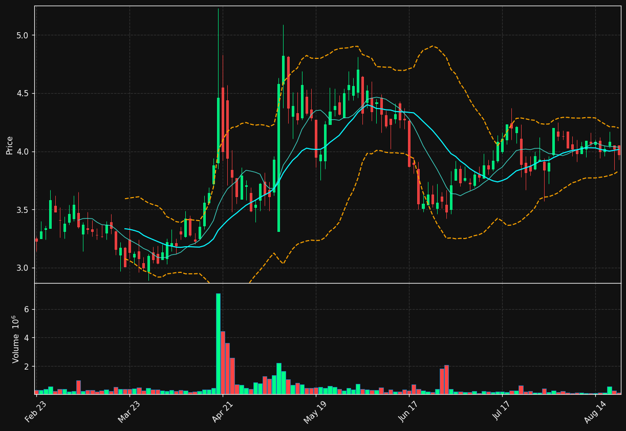 FLWS chart