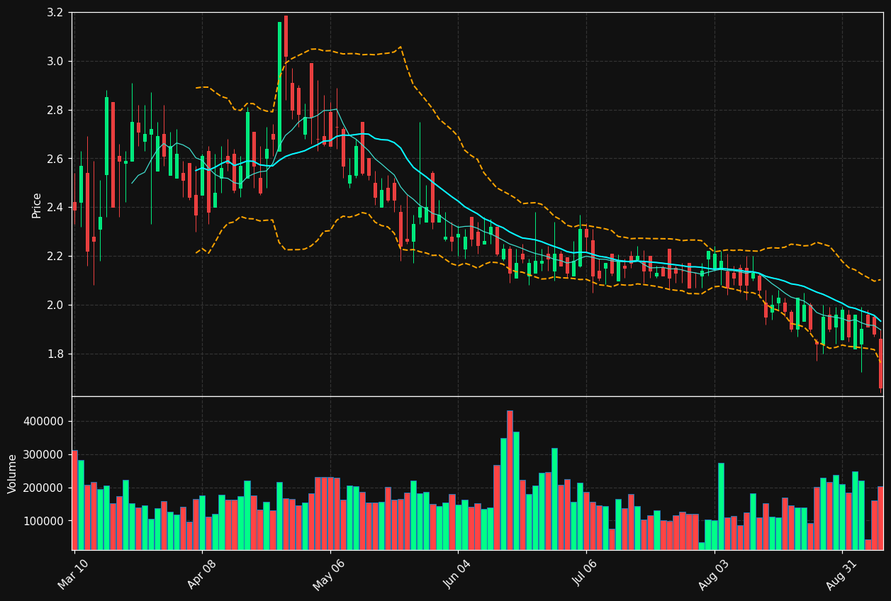 FLX chart