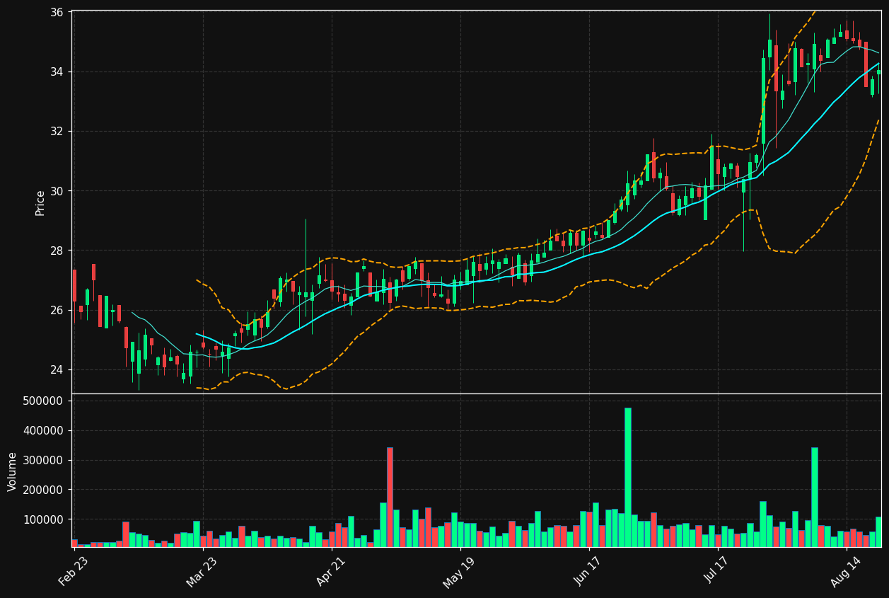 FMAO chart