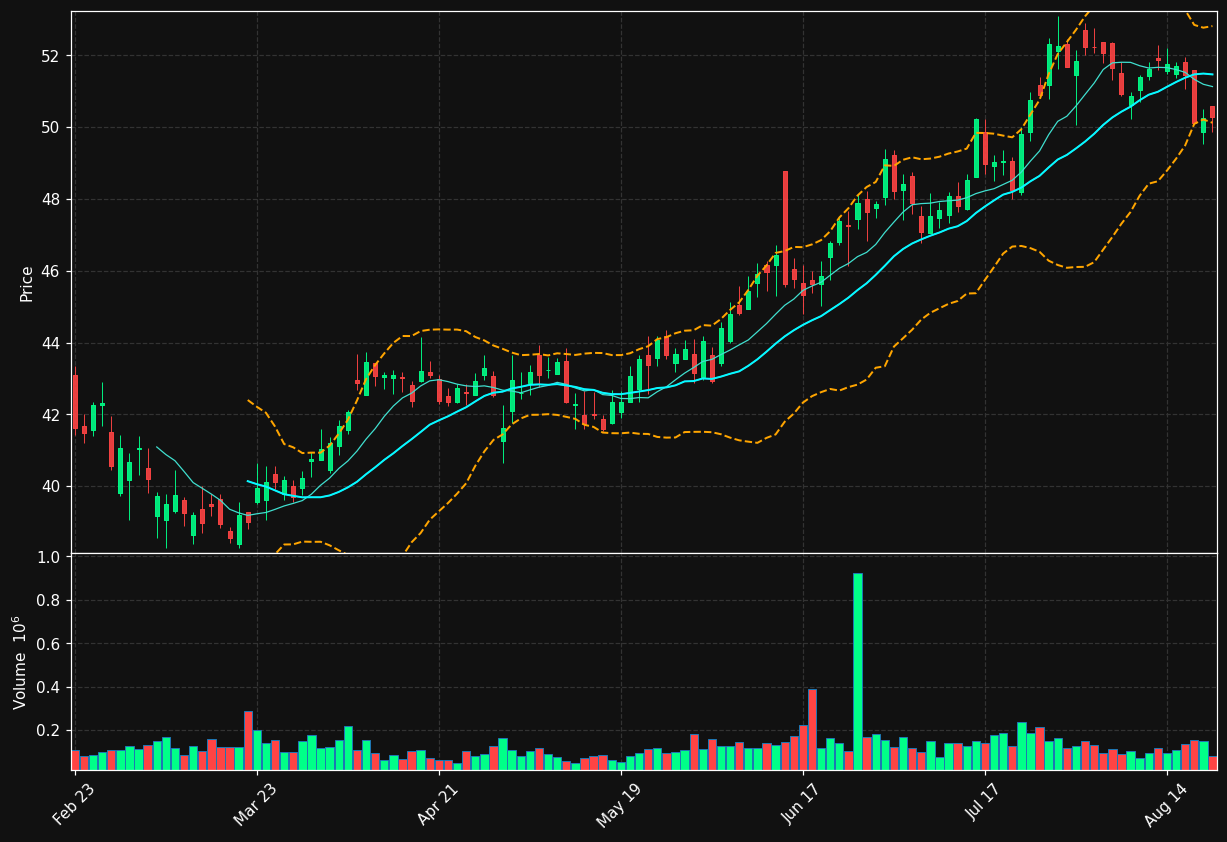 FMBH chart