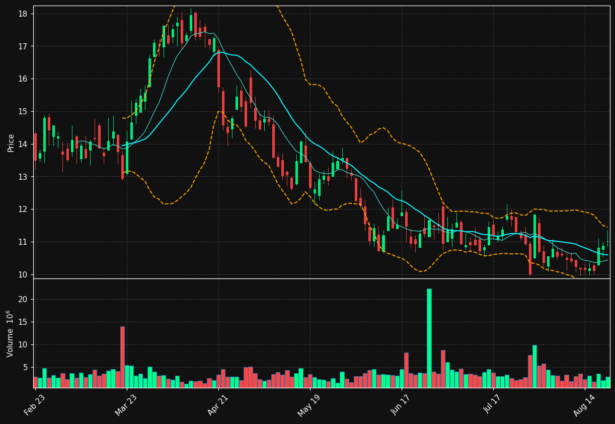 FMC chart