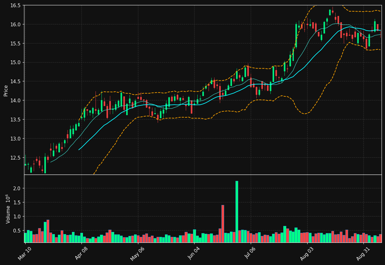 FMNB chart