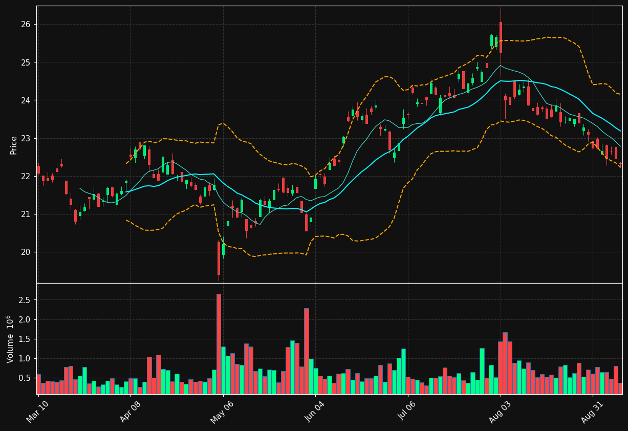 FMS chart
