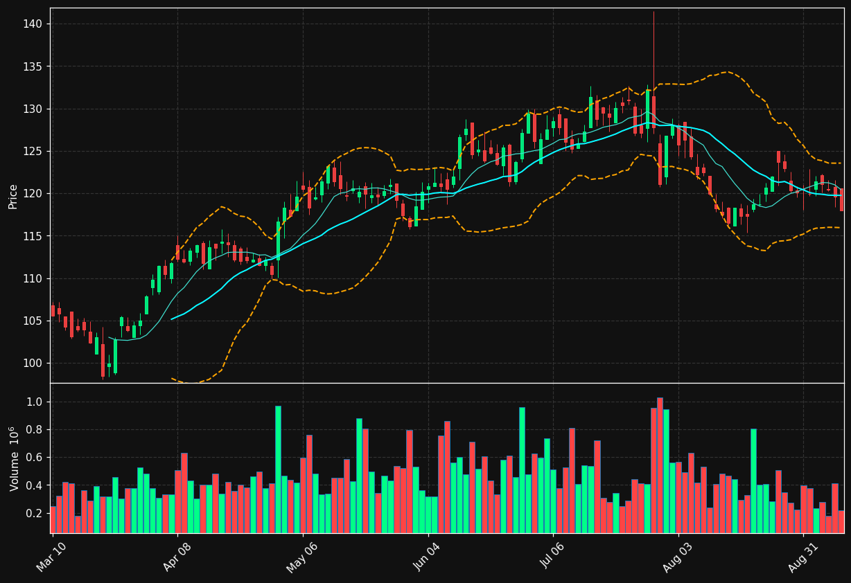 FMX chart