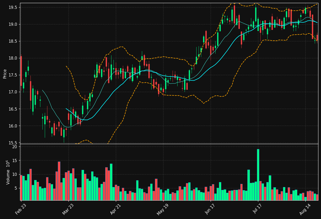 FNB chart