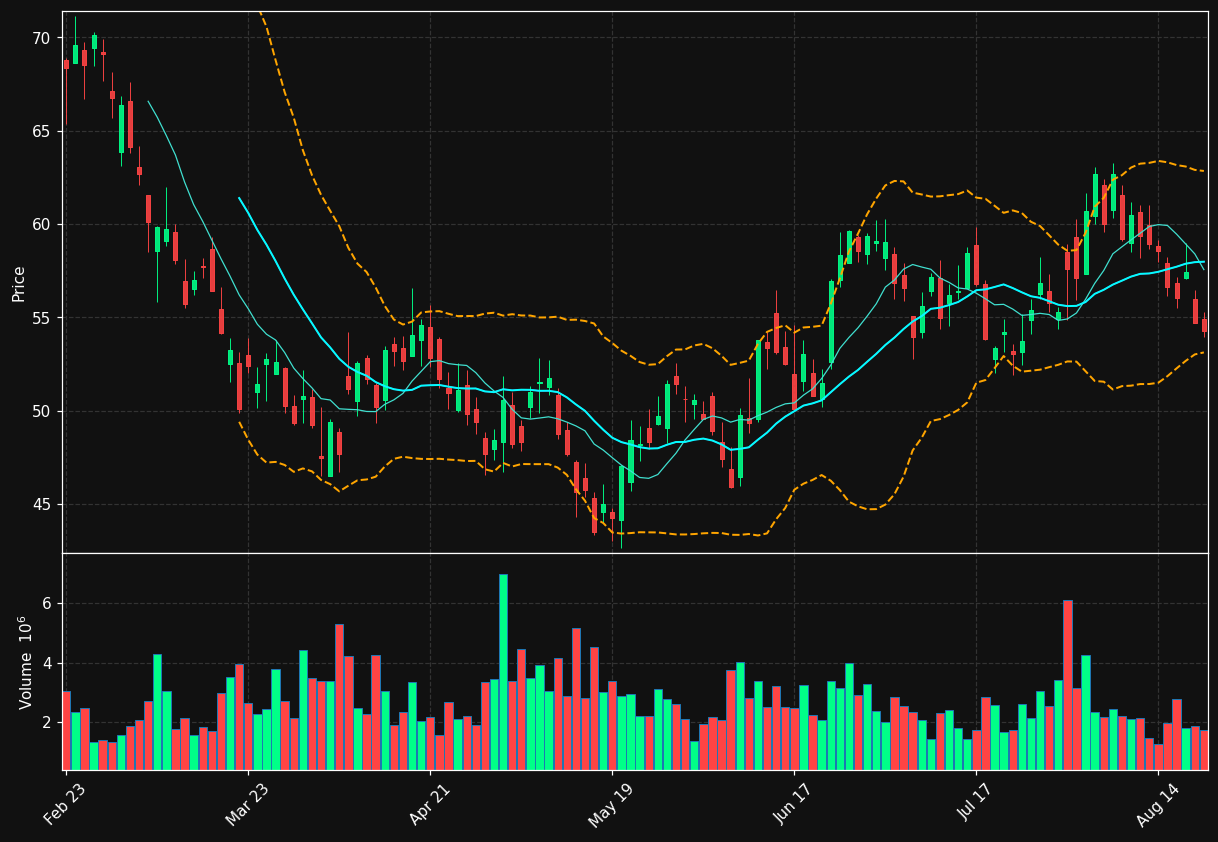 FND chart