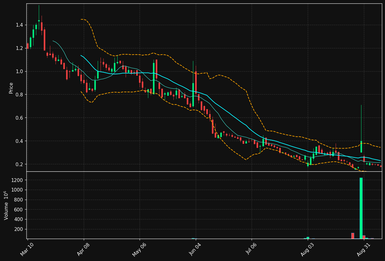 FNGR chart