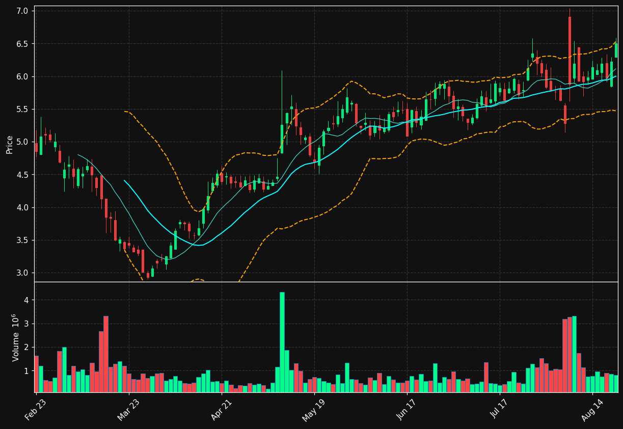 FNKO chart