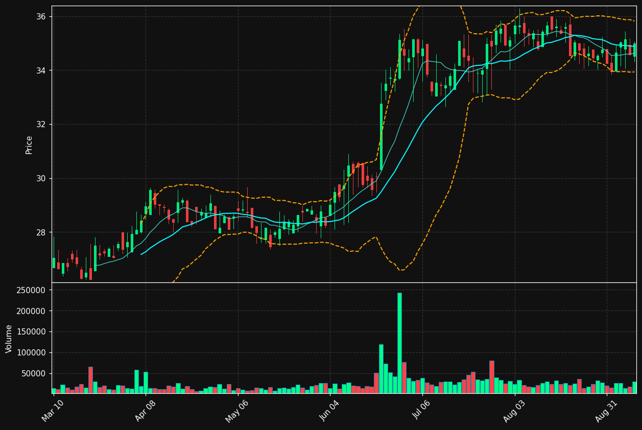 FNLC chart