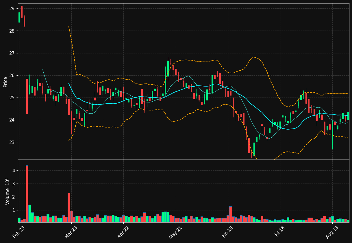 FNTN.DE chart