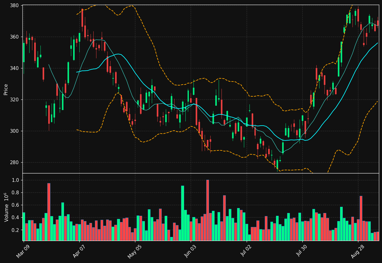 FNV.TO chart