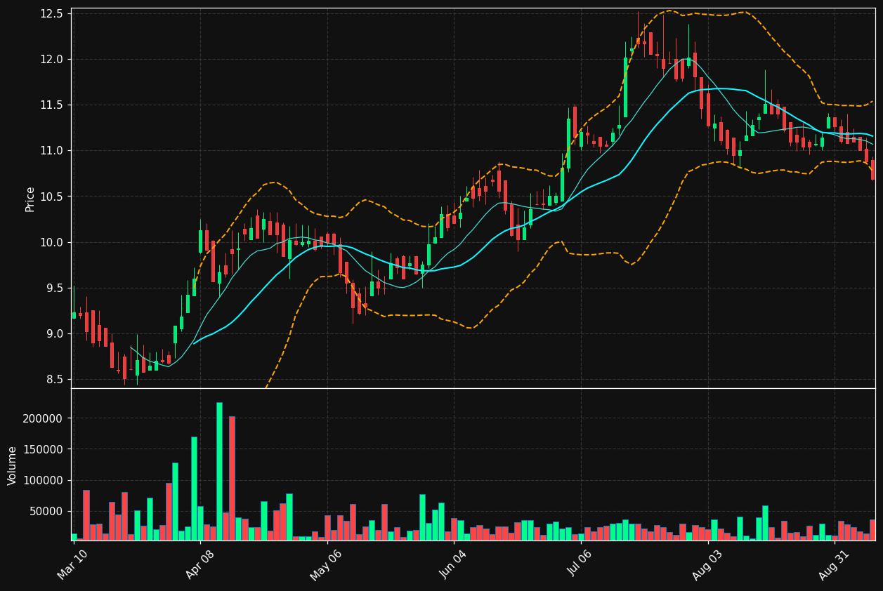 FNWB chart