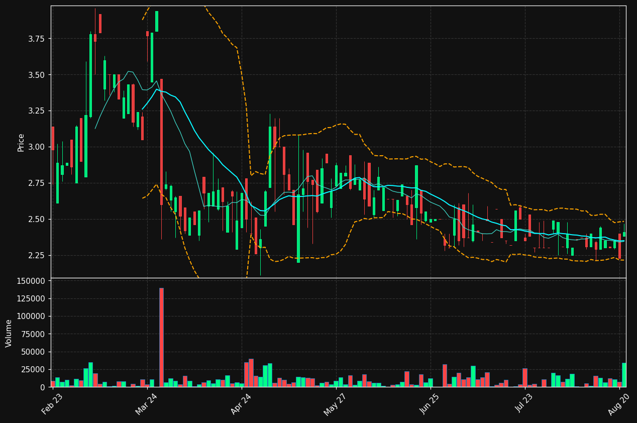 FOM.CO chart