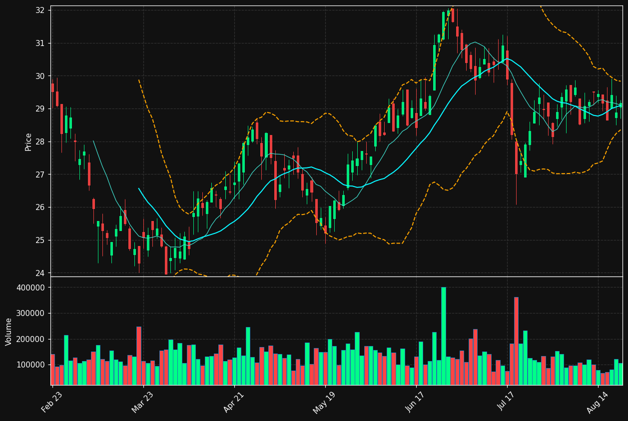 FOR chart