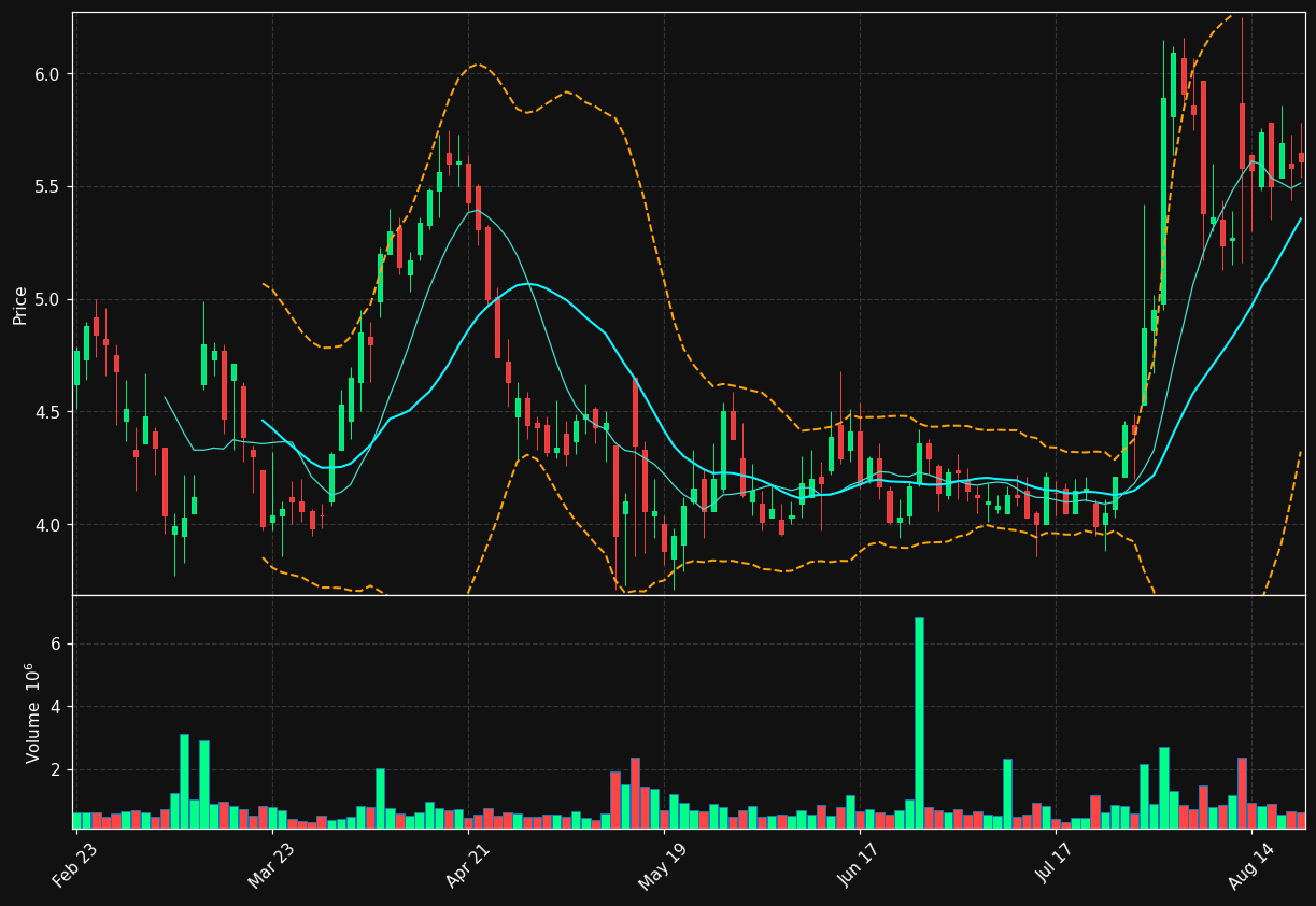 FOSL chart
