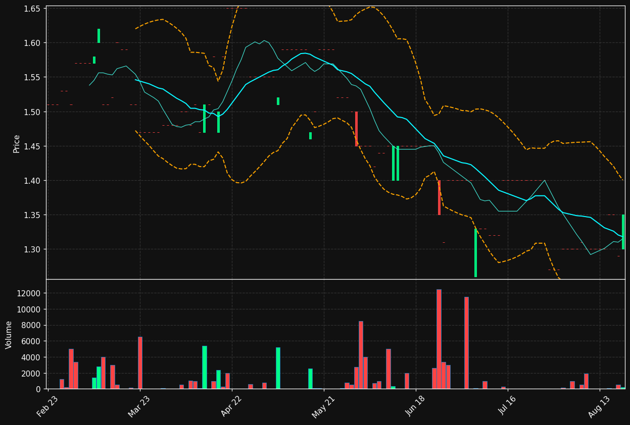 FOU.BR chart