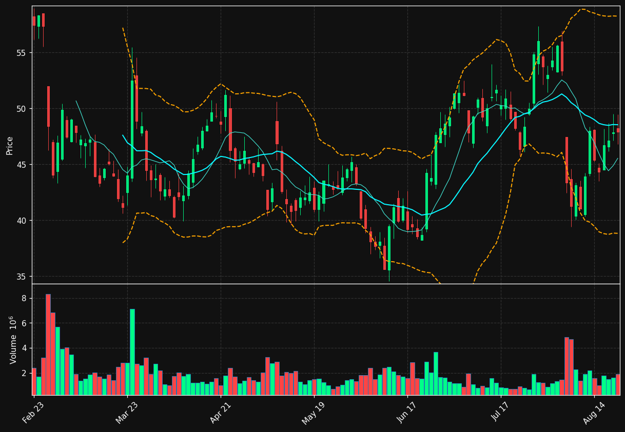 FOUR chart