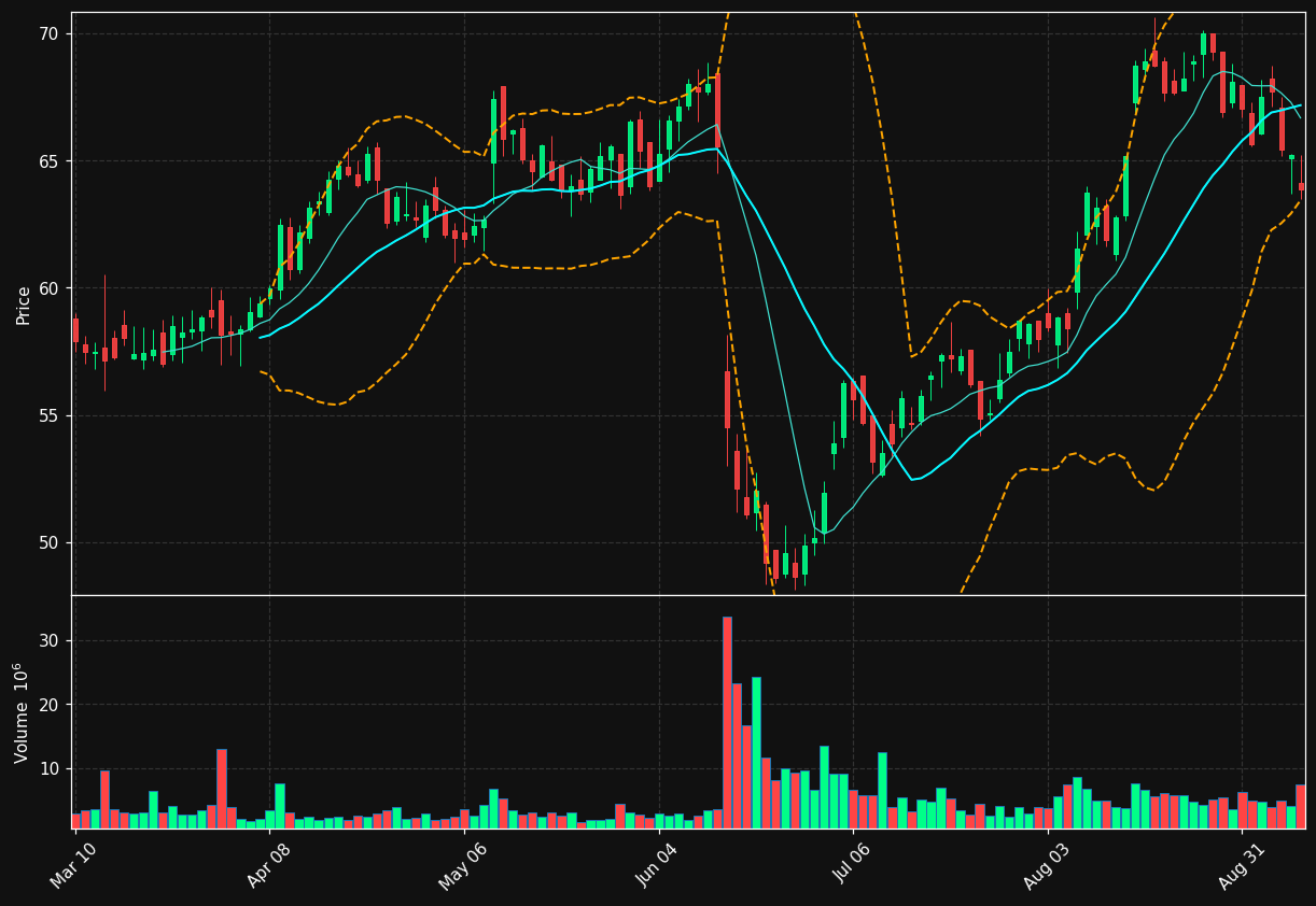 FOXA chart