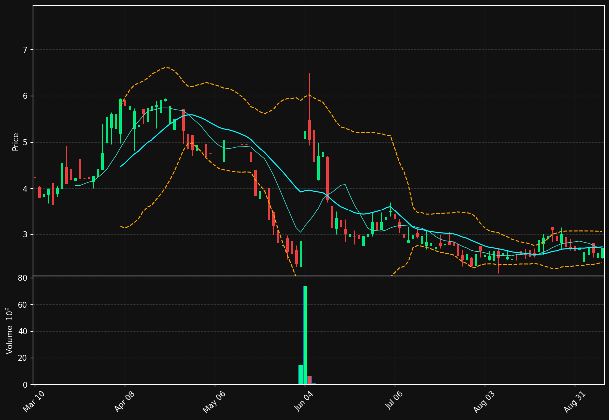 FOXX chart
