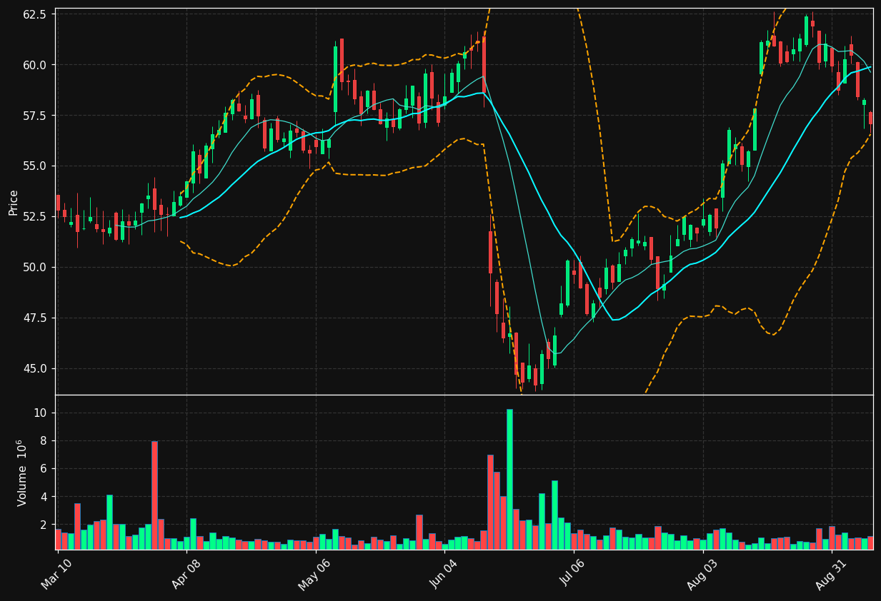 FOX chart