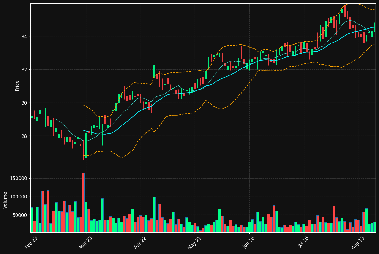FPE.DE chart