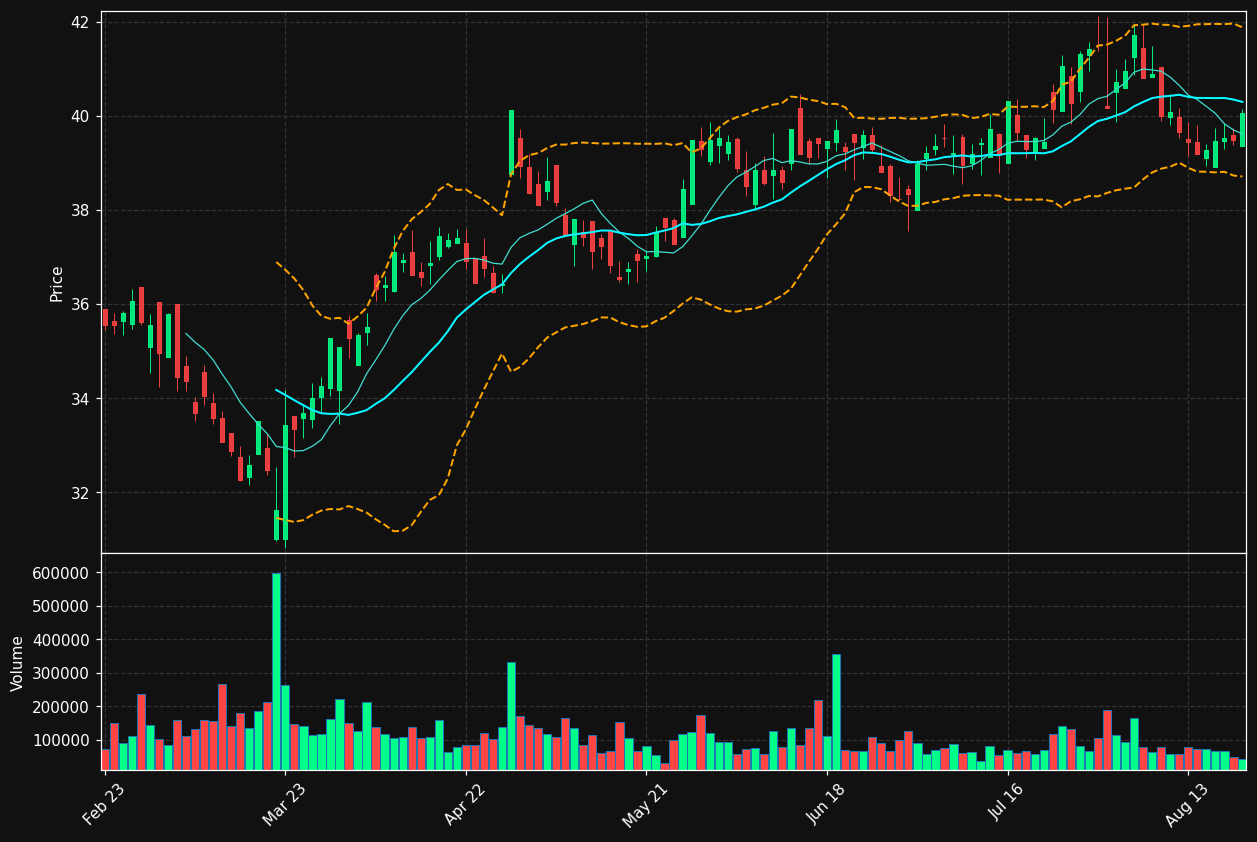 FPE3.DE chart