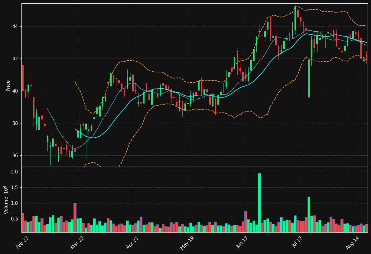 FRME chart