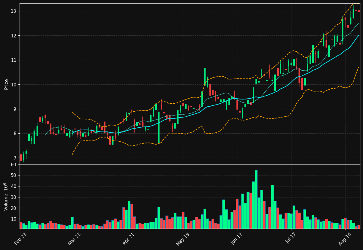 FRSH chart