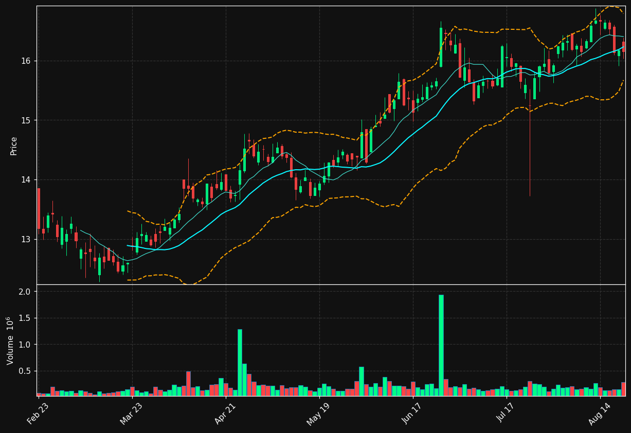 FRST chart