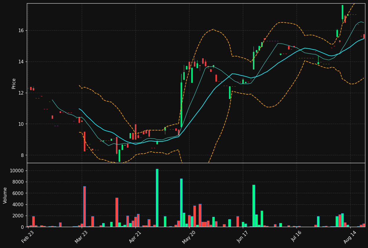 FRX.TO chart