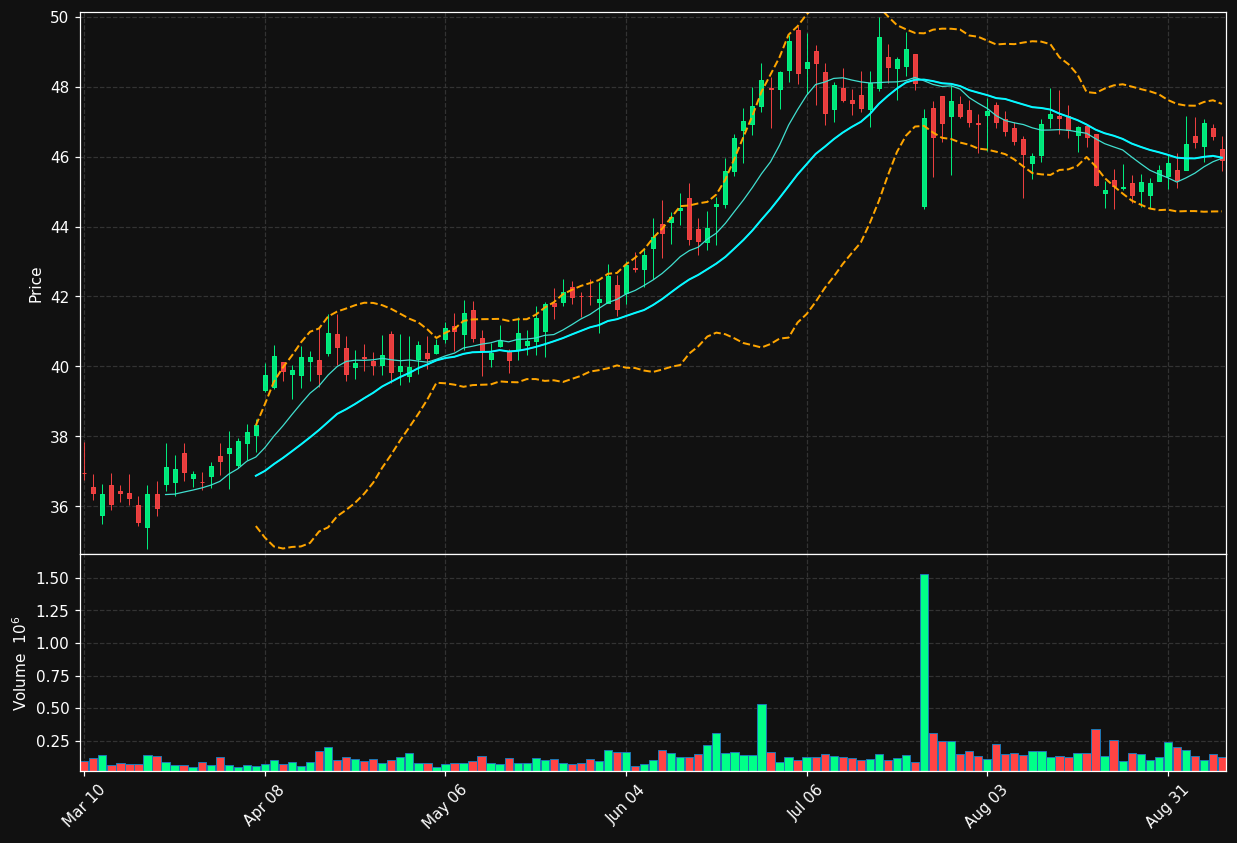 FSBC chart