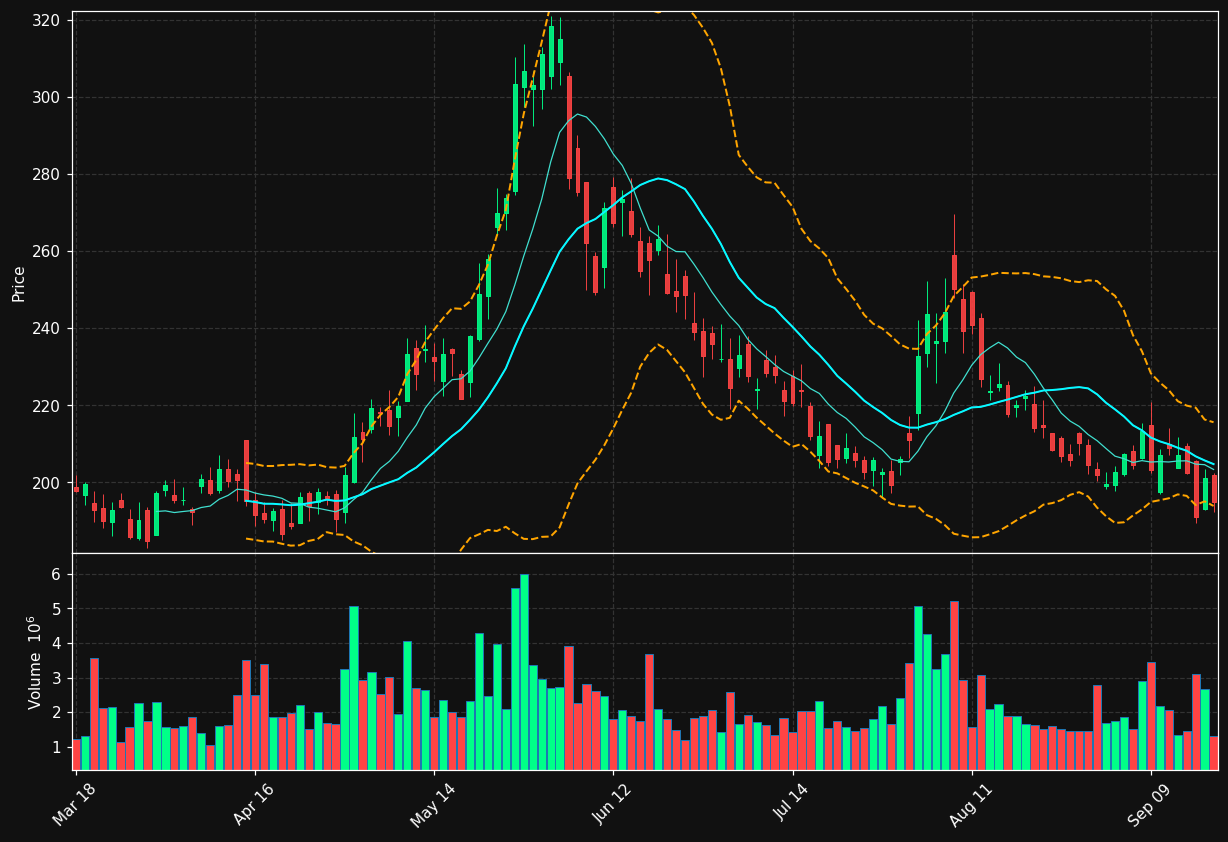 FSLR chart