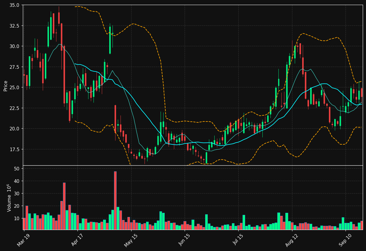FSLY chart