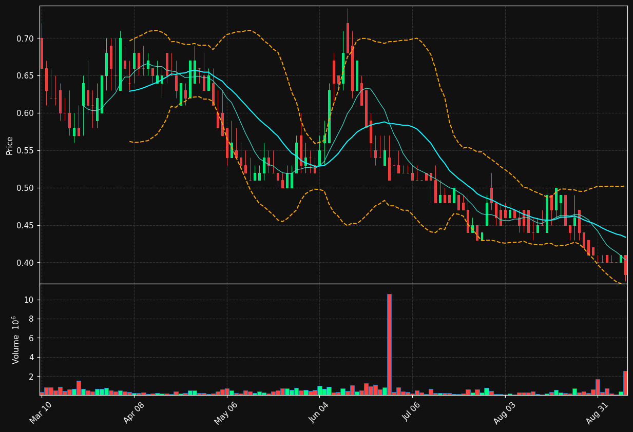 FSP chart