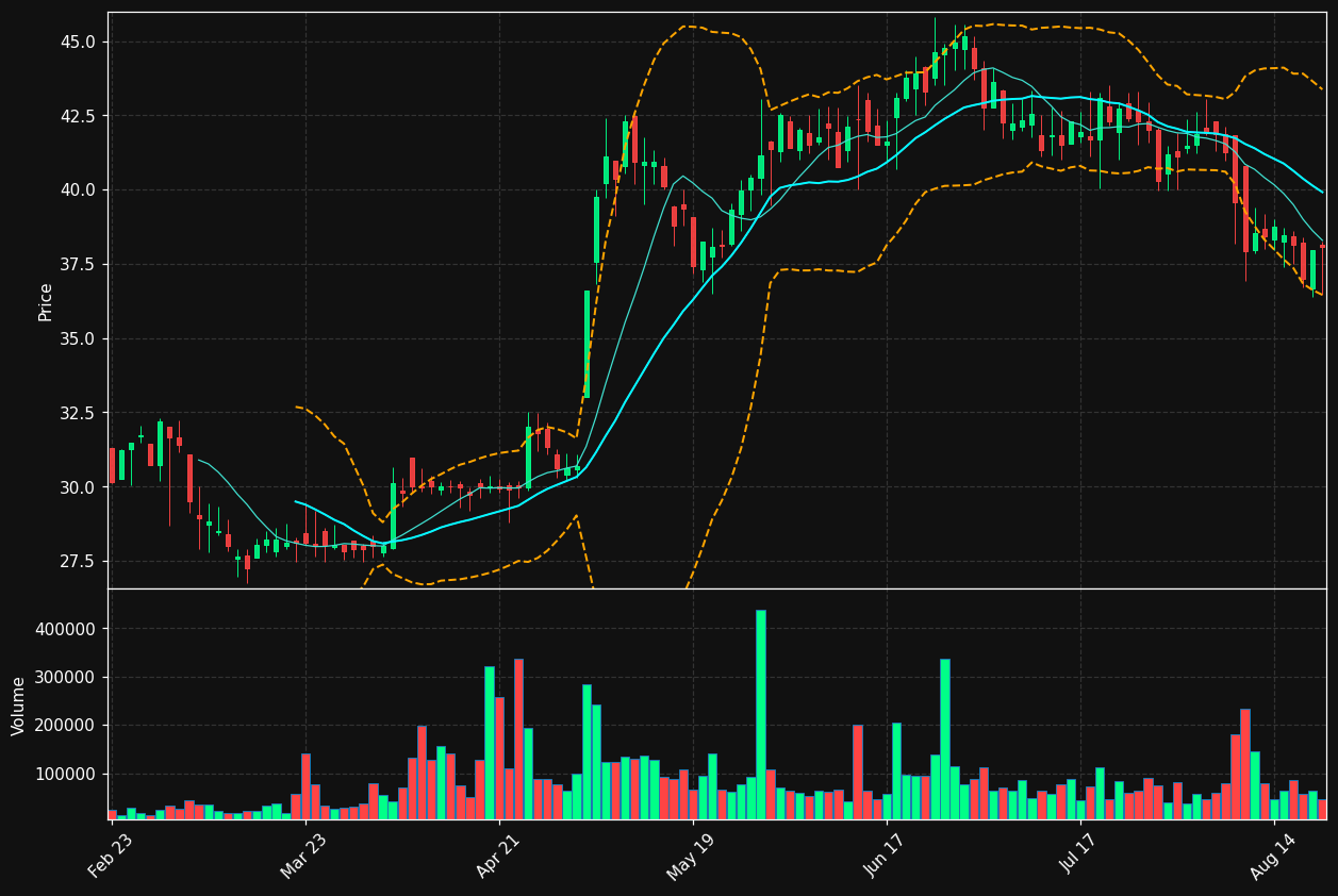 FSTR chart