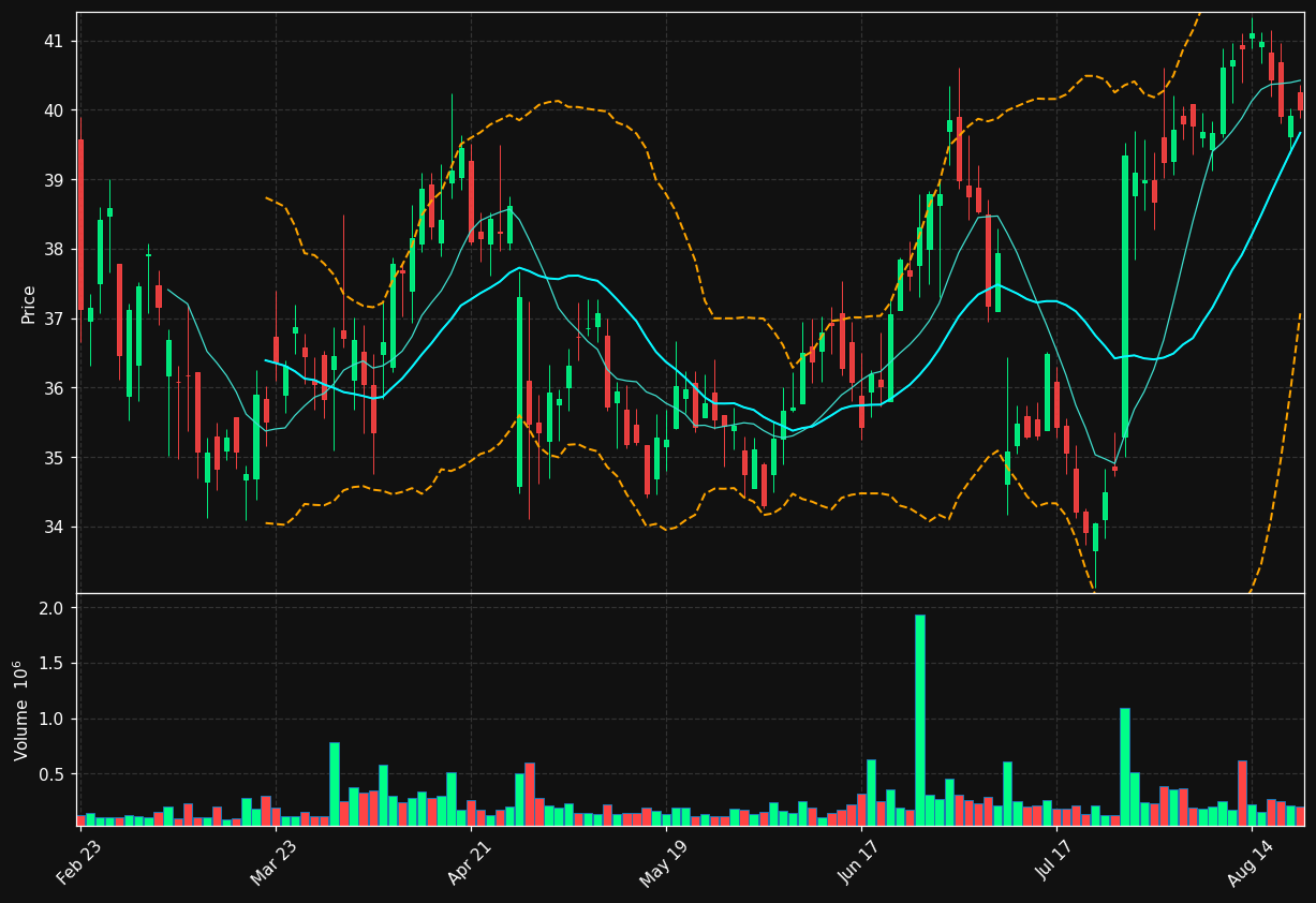 FSUN chart