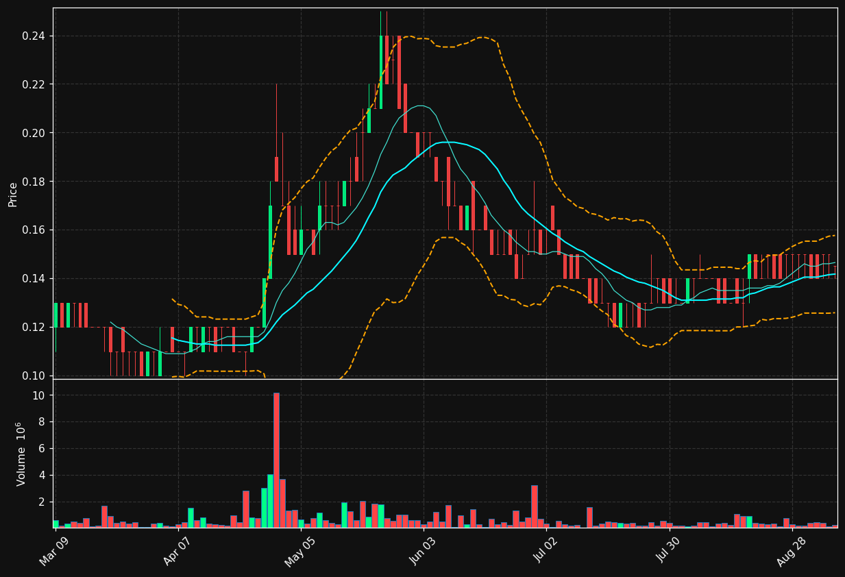 FT.TO chart