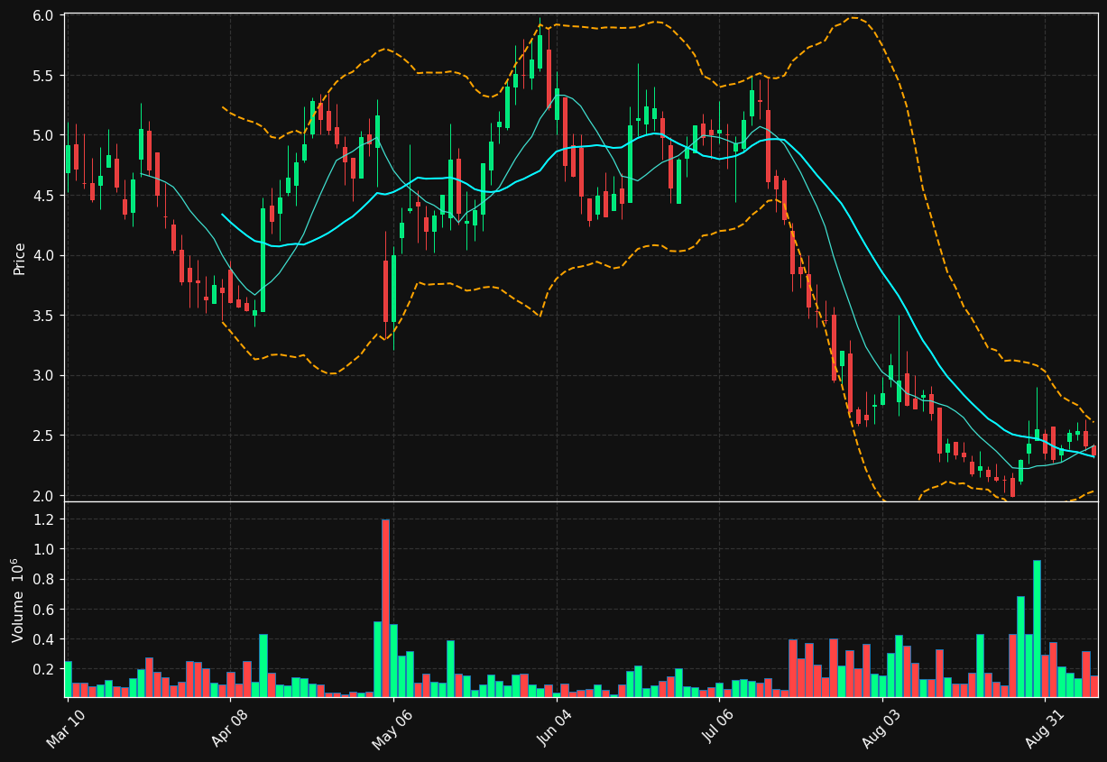 FTCI chart