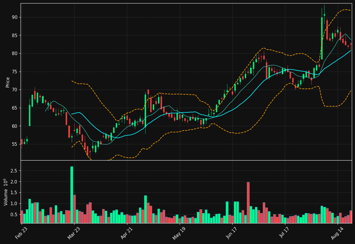 FTDR chart