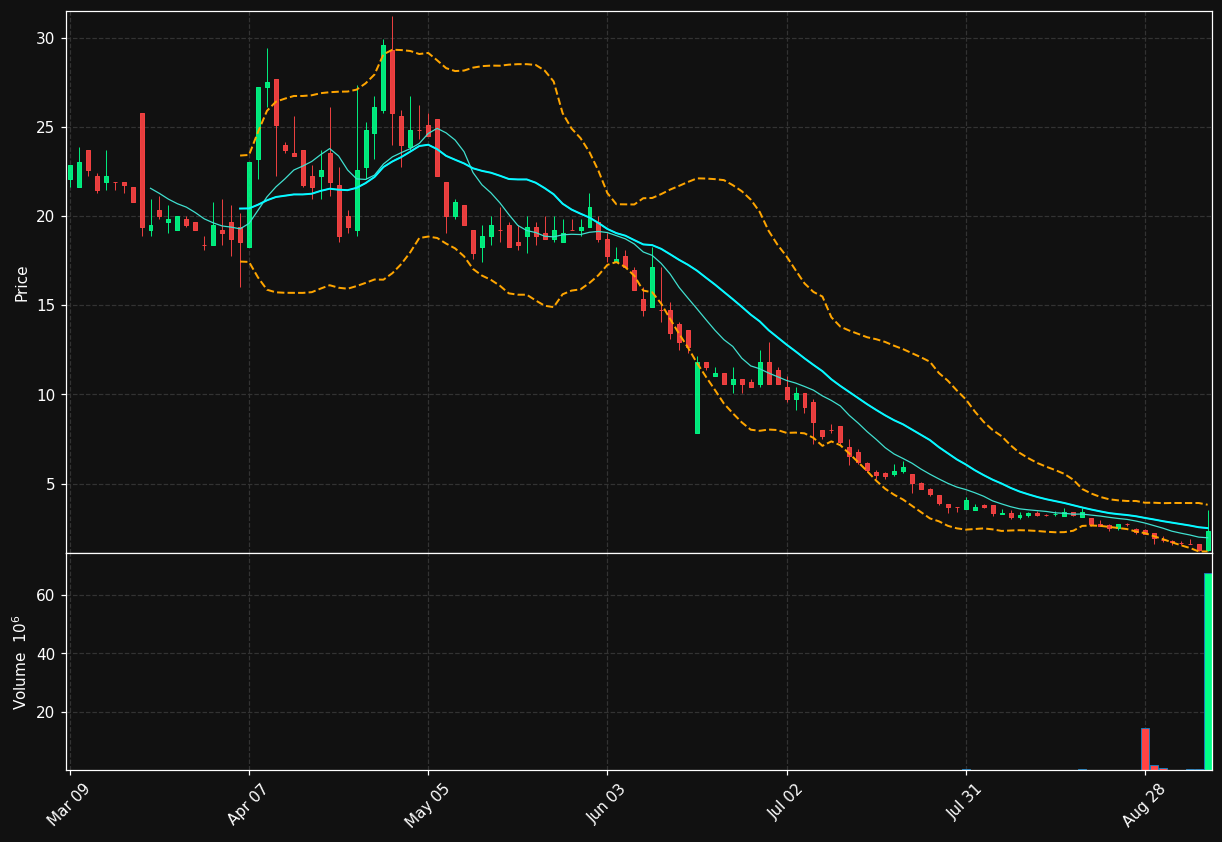 FTFT chart