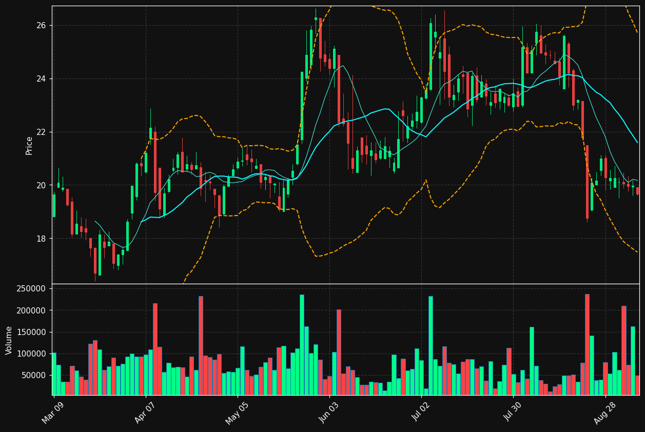 FTG.TO chart
